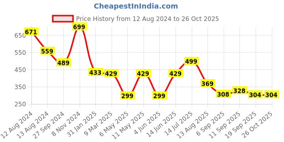 myntra.com FASHION DREAM Geometric Printed A-Line Top fashion dream Price History Graph from 12 Aug 2024 to 26 Oct 2025