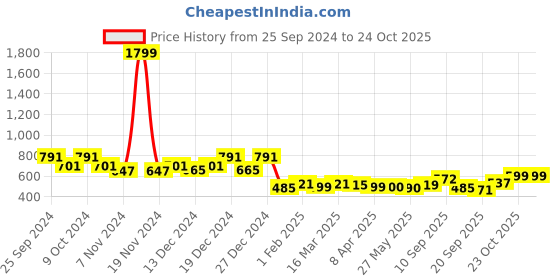 myntra.com FASHION DREAM Girl Floral Print Fit & Flare Midi Dress fashion dream Price History Graph from 25 Sep 2024 to 22 Oct 2025