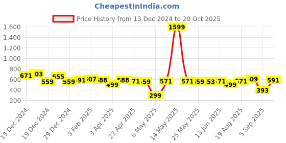 myntra.com FASHION DREAM Girls A-Line Dress fashion dream Price History Graph from 13 Dec 2024 to 20 Oct 2025