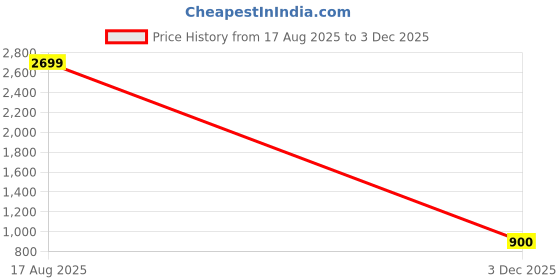 myntra.com FASHION DREAM Girls Embroidered Fit & Flare Maxi Ethnic Dress fashion dream Price History Graph from 17 Aug 2025 to 3 Dec 2025