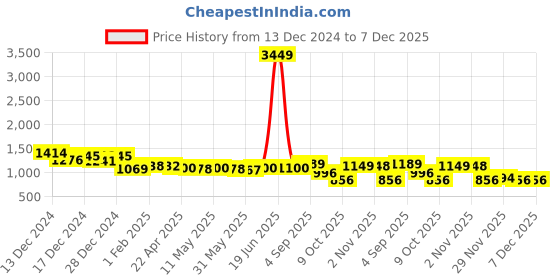 myntra.com FASHION DREAM Girls Embroidered Regular Sequinned Kurta with Trousers fashion dream Price History Graph from 13 Dec 2024 to 7 Dec 2025