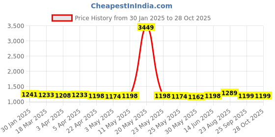 myntra.com FASHION DREAM Girls Embroidered Sequinned Ready to Wear Lehenga & fashion dream Price History Graph from 30 Jan 2025 to 28 Oct 2025