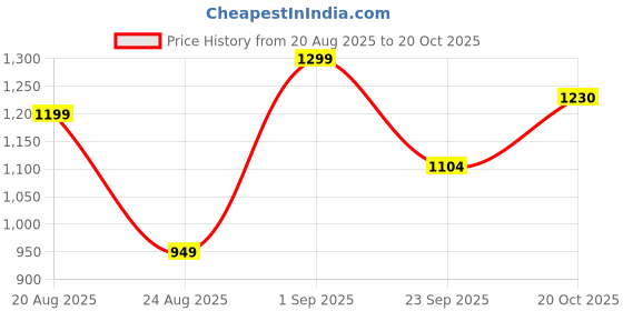myntra.com FASHION DREAM Girls Embroidered Sleeveless Top & Palazzos With Jacket fashion dream Price History Graph from 20 Aug 2025 to 20 Oct 2025
