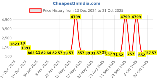 myntra.com FASHION DREAM Girls Embroidered Thread Work Ready to Wear Lehenga & fashion dream Price History Graph from 13 Dec 2024 to 21 Oct 2025