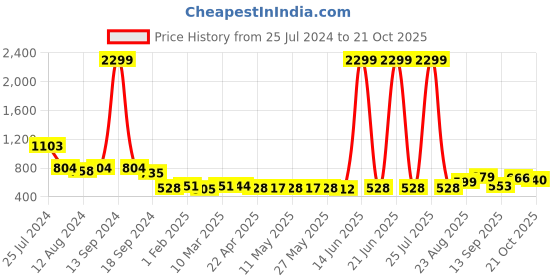 myntra.com FASHION DREAM Girls Ethnic Motifs Printed Kurta with Dhoti Pants fashion dream Price History Graph from 25 Jul 2024 to 21 Oct 2025