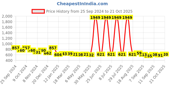 myntra.com FASHION DREAM Girls Floral Printed Georgette Fit & Flare Dress fashion dream Price History Graph from 25 Sep 2024 to 21 Oct 2025