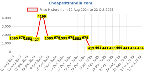 myntra.com FASHION DREAM Girls Floral Printed Ready to Wear Lehenga & Choli fashion dream Price History Graph from 12 Aug 2024 to 21 Oct 2025