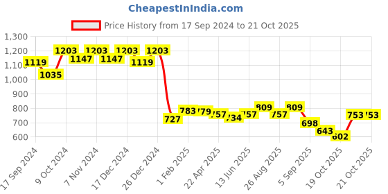 myntra.com FASHION DREAM Girls Leheriya Printed Regular Gotta Patti Kurta with Palazzos fashion dream Price History Graph from 17 Sep 2024 to 21 Oct 2025