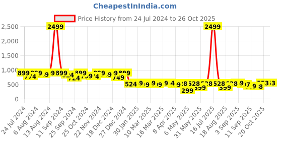 myntra.com FASHION DREAM Girls Maroon Georgette Empire Midi Dress fashion dream Price History Graph from 24 Jul 2024 to 25 Oct 2025