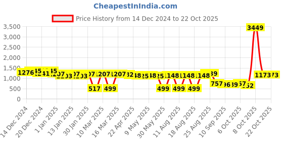 myntra.com FASHION DREAM Girls Printed Ready to Wear Lehenga & fashion dream Price History Graph from 14 Dec 2024 to 21 Oct 2025