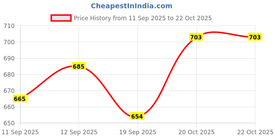 myntra.com FASHION DREAM Girls Printed Round Neck Top With Trousers fashion dream Price History Graph from 11 Sep 2025 to 21 Oct 2025