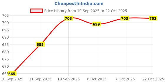 myntra.com FASHION DREAM Girls Printed Round Neck Top with Trousers fashion dream Price History Graph from 10 Sep 2025 to 21 Oct 2025