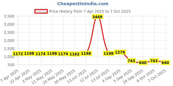 myntra.com FASHION DREAM Girls Printed Top & Sharara With Dupatta fashion dream Price History Graph from 7 Apr 2025 to 4 Oct 2025