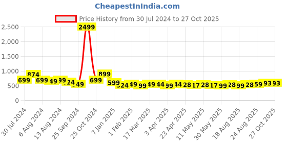 myntra.com FASHION DREAM Girls Printed Top With Palazzos fashion dream Price History Graph from 30 Jul 2024 to 27 Oct 2025