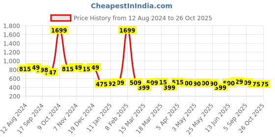 myntra.com FASHION DREAM Girls Printed Top with Trousers fashion dream Price History Graph from 12 Aug 2024 to 26 Oct 2025