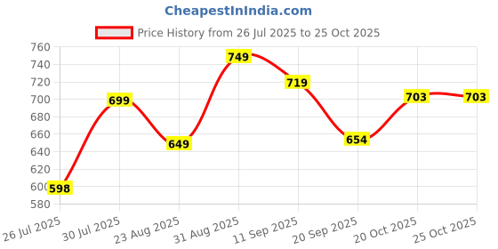 myntra.com FASHION DREAM Girls Printed Top with Trousers fashion dream Price History Graph from 26 Jul 2025 to 22 Oct 2025