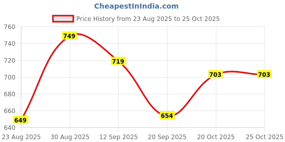 myntra.com FASHION DREAM Girls Printed Top with Trousers fashion dream Price History Graph from 23 Aug 2025 to 22 Oct 2025
