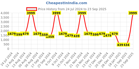 myntra.com FASHION DREAM Girls Ready to Wear Lehenga & Choli fashion dream Price History Graph from 24 Jul 2024 to 23 Sep 2025
