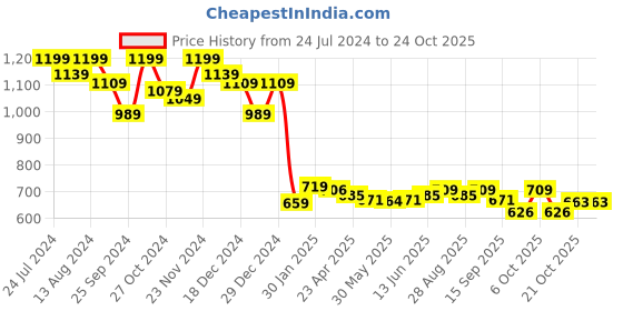 myntra.com FASHION DREAM Girls Striped Ruffled Fit & Flare Midi Dress fashion dream Price History Graph from 24 Jul 2024 to 23 Oct 2025