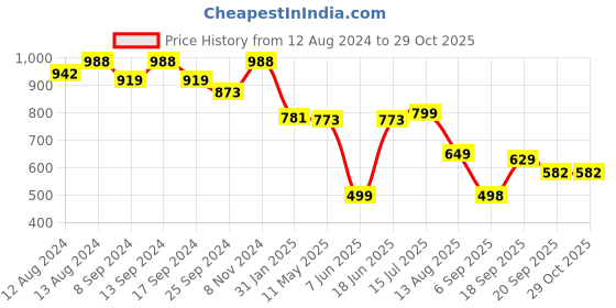 myntra.com FASHION DREAM Mandarin Collar Puff Sleeves Print Georgette Fit & Flare Dress fashion dream Price History Graph from 12 Aug 2024 to 29 Oct 2025