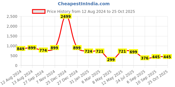myntra.com FASHION DREAM Polka Dot Printed Puff Sleeve A-Line Dress fashion dream Price History Graph from 12 Aug 2024 to 24 Oct 2025