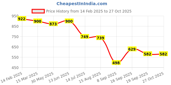 myntra.com FASHION DREAM Print A-Line Midi Dress fashion dream Price History Graph from 14 Feb 2025 to 26 Oct 2025