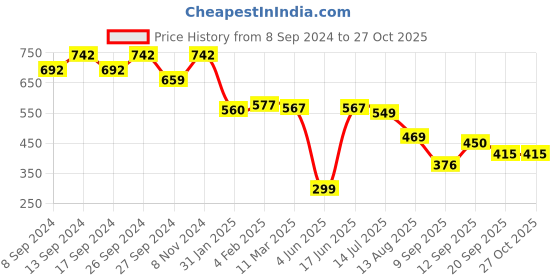 myntra.com FASHION DREAM Print Cotton Top fashion dream Price History Graph from 8 Sep 2024 to 27 Oct 2025