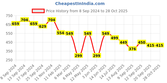 myntra.com FASHION DREAM Print Puff Sleeve Cotton Top fashion dream Price History Graph from 8 Sep 2024 to 27 Oct 2025
