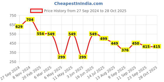 myntra.com FASHION DREAM Print Puff Sleeve Cotton Top fashion dream Price History Graph from 27 Sep 2024 to 27 Oct 2025