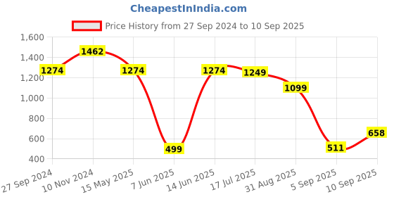 myntra.com FASHION DREAM Printed Georgette Maxi Dress fashion dream Price History Graph from 27 Sep 2024 to 10 Sep 2025