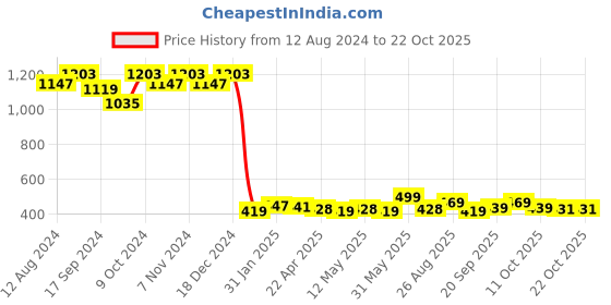 myntra.com FASHION DREAM Printed V-Neck Crop Top And Palazzo fashion dream Price History Graph from 12 Aug 2024 to 22 Oct 2025