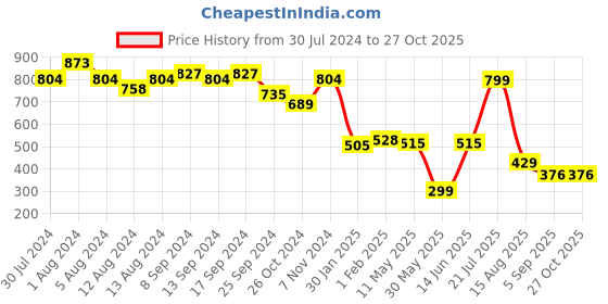 myntra.com FASHION DREAM Striped A-Line Dress fashion dream Price History Graph from 30 Jul 2024 to 27 Oct 2025