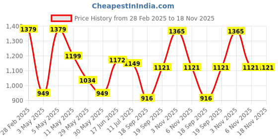 myntra.com FASHION DREAM Women Embroidered Regular Kurta with Trousers & With Dupatta fashion dream Price History Graph from 28 Feb 2025 to 17 Nov 2025