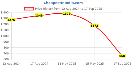 myntra.com FASHION DREAM Women Floral Print Georgette Maxi Dress fashion dream Price History Graph from 12 Aug 2024 to 17 Sep 2025
