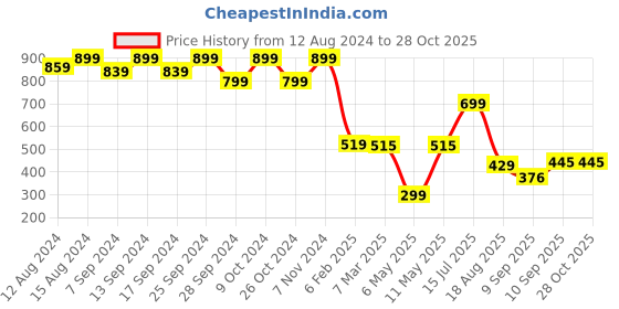 myntra.com FASHION DREAM Women Floral Printed Sweetheart Neck Fit & Flare Dress fashion dream Price History Graph from 12 Aug 2024 to 28 Oct 2025