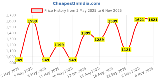 myntra.com FASHION DREAM Women Regular Thread Work Kurta with Trousers & With Dupatta fashion dream Price History Graph from 3 May 2025 to 5 Nov 2025