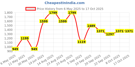 myntra.com FASHION DREAM Women Regular Thread Work Kurta with Trousers & With Dupatta fashion dream Price History Graph from 6 May 2025 to 16 Oct 2025