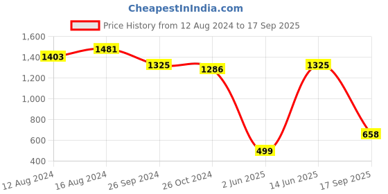 myntra.com FASHION DREAM Women Striped Georgette Maxi Dress fashion dream Price History Graph from 12 Aug 2024 to 17 Sep 2025