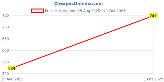 myntra.com FASHION EMPIRE Silver-Plated Classic German Silver Chandbalis fashion empire Price History Graph from 25 Aug 2025 to 1 Oct 2025