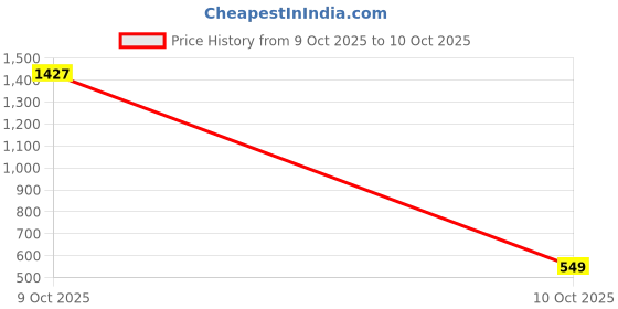myntra.com fashion field Embellished Sequinned Saree fashion field Price History Graph from 9 Oct 2025 to 10 Oct 2025