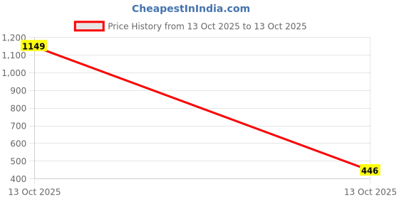 myntra.com fashion field Embellished Sequinned Saree fashion field Price History Graph from 13 Oct 2025 to 13 Oct 2025