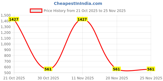 myntra.com fashion field Embellished Sequinned Saree fashion field Price History Graph from 21 Oct 2025 to 25 Nov 2025
