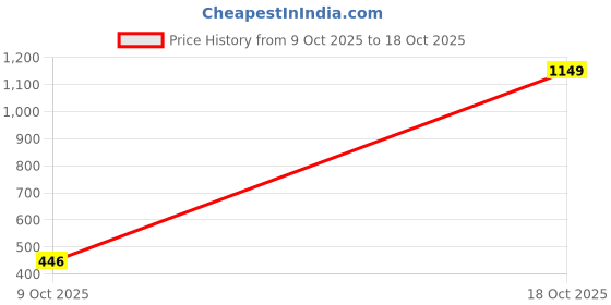 myntra.com fashion field Solid Sequinned Ruffled Malai Saree fashion field Price History Graph from 9 Oct 2025 to 18 Oct 2025