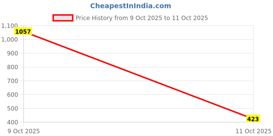 myntra.com fashion field Woven Design Embellished Beads and Stones Net Saree With Unstiched Blouse fashion field Price History Graph from 9 Oct 2025 to 11 Oct 2025