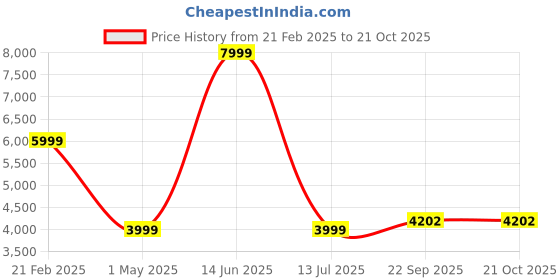 myntra.com FASHION FORMAL Men Classic Fit Spread Collar Checked Cotton Formal Shirt fashion formal Price History Graph from 21 Feb 2025 to 21 Oct 2025