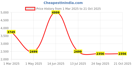 myntra.com FASHION FORMAL Men Classic Fit Spread Collar Gingham Checked Cotton Formal Shirt fashion formal Price History Graph from 1 Mar 2025 to 21 Oct 2025