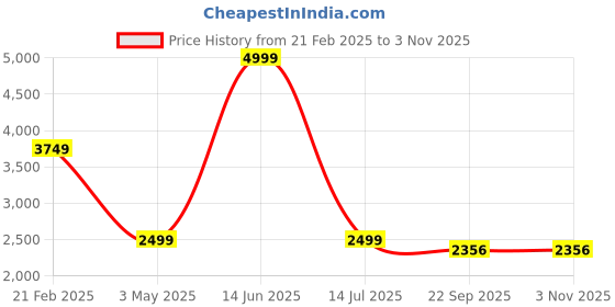 myntra.com FASHION FORMAL Men Classic Fit Spread Collar Micro Checked Cotton Formal Shirt fashion formal Price History Graph from 21 Feb 2025 to 2 Nov 2025