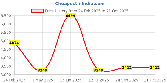 myntra.com FASHION FORMAL Men Classic Fit Spread Collar Solid Cotton Formal Shirt fashion formal Price History Graph from 24 Feb 2025 to 21 Oct 2025