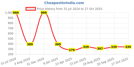 myntra.com Fashion Frill Black Contemporary Jhumkas Earrings fashion frill Price History Graph from 31 Jul 2024 to 27 Oct 2025