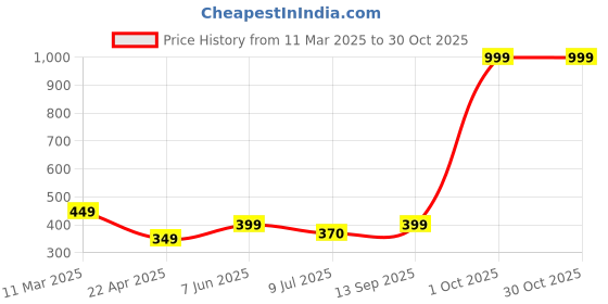 myntra.com Fashion Frill Cubic Zirconia Rose Gold-Plated Cuff Bracelet fashion frill Price History Graph from 11 Mar 2025 to 30 Oct 2025